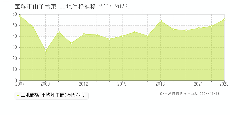 山手台東(宝塚市)の土地価格推移グラフ(坪単価)[2007-2023年]