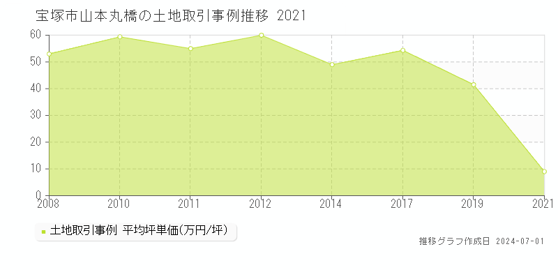 宝塚市山本丸橋の土地取引事例推移グラフ 