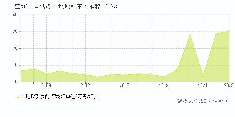宝塚市全域の土地取引事例推移グラフ 