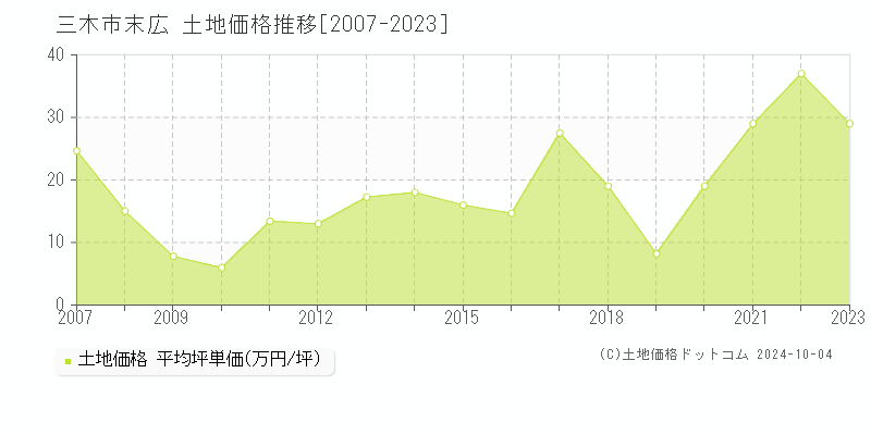 末広(三木市)の土地価格推移グラフ(坪単価)[2007-2023年]