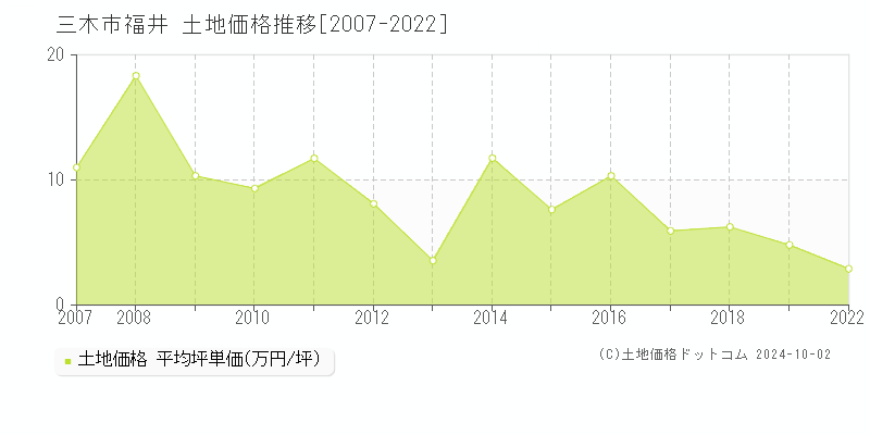 福井(三木市)の土地価格推移グラフ(坪単価)