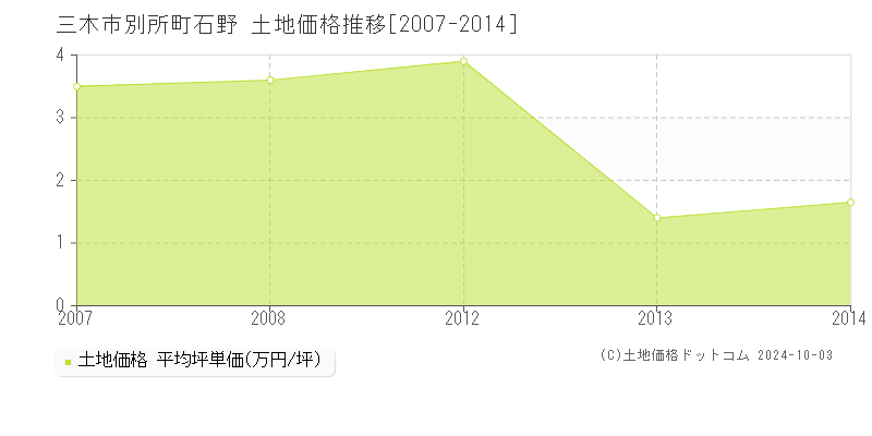 別所町石野(三木市)の土地価格推移グラフ(坪単価)[2007-2014年]