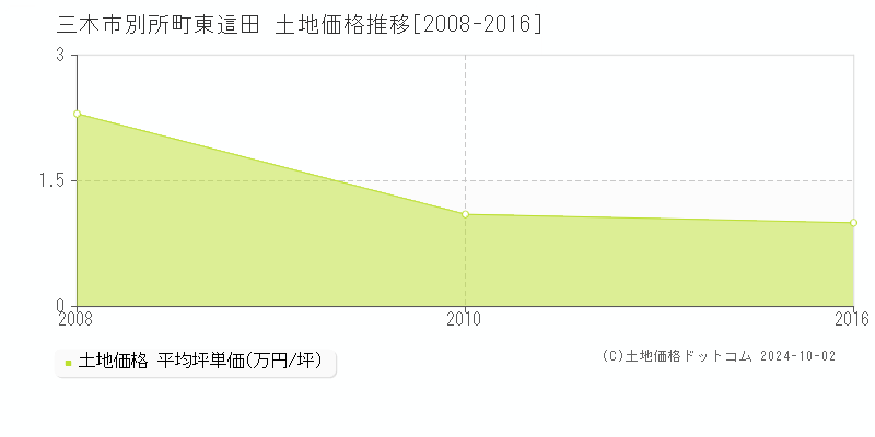 別所町東這田(三木市)の土地価格推移グラフ(坪単価)[2008-2016年]