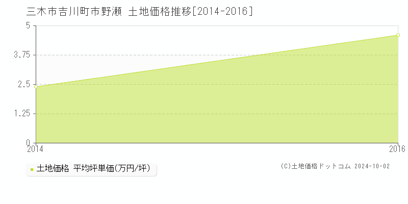 吉川町市野瀬(三木市)の土地価格推移グラフ(坪単価)[2014-2016年]