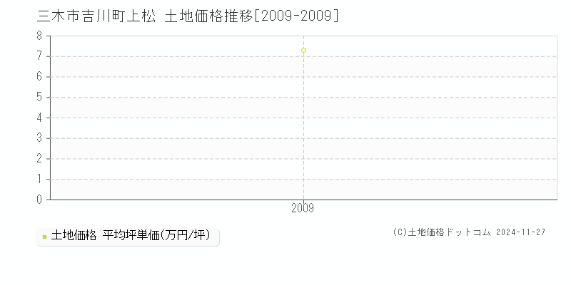 吉川町上松(三木市)の土地価格推移グラフ(坪単価)[2009-2009年]