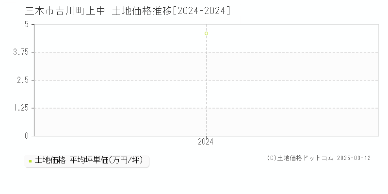 吉川町上中(三木市)の土地価格推移グラフ(坪単価)[2024-2024年]