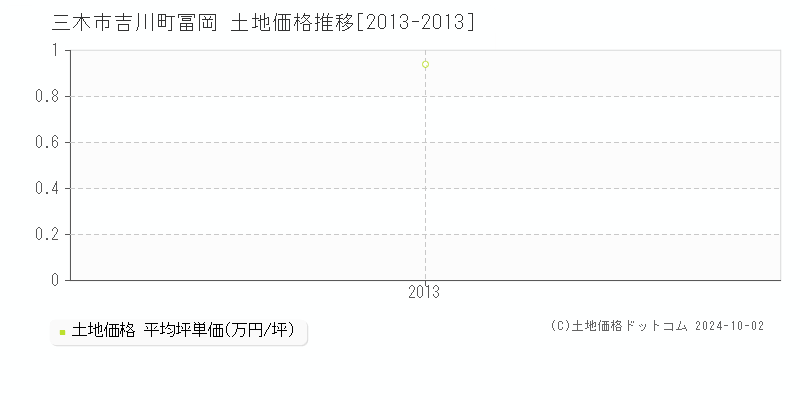 吉川町冨岡(三木市)の土地価格推移グラフ(坪単価)[2013-2013年]