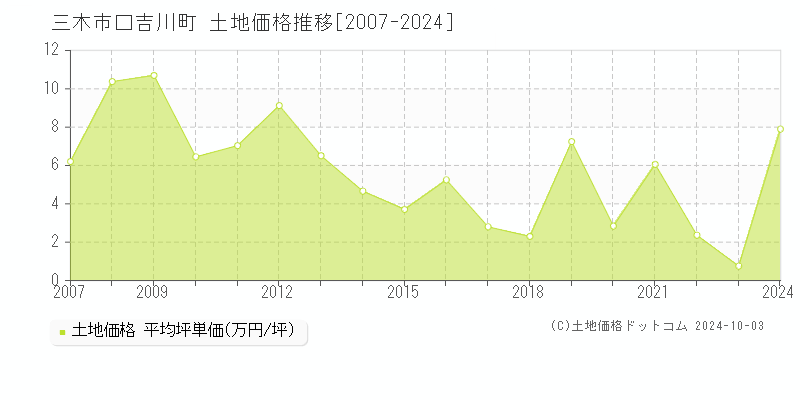 口吉川町(三木市)の土地価格推移グラフ(坪単価)[2007-2024年]