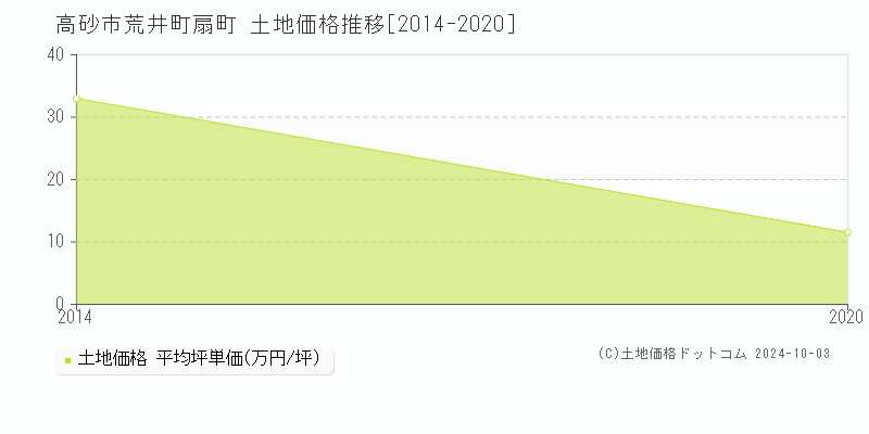 荒井町扇町(高砂市)の土地価格推移グラフ(坪単価)[2014-2020年]