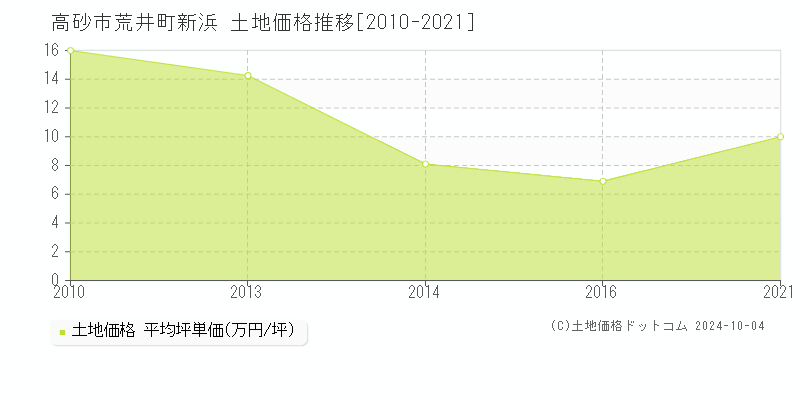 荒井町新浜(高砂市)の土地価格推移グラフ(坪単価)[2010-2021年]