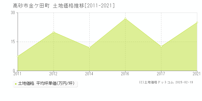 金ケ田町(高砂市)の土地価格推移グラフ(坪単価)[2011-2021年]