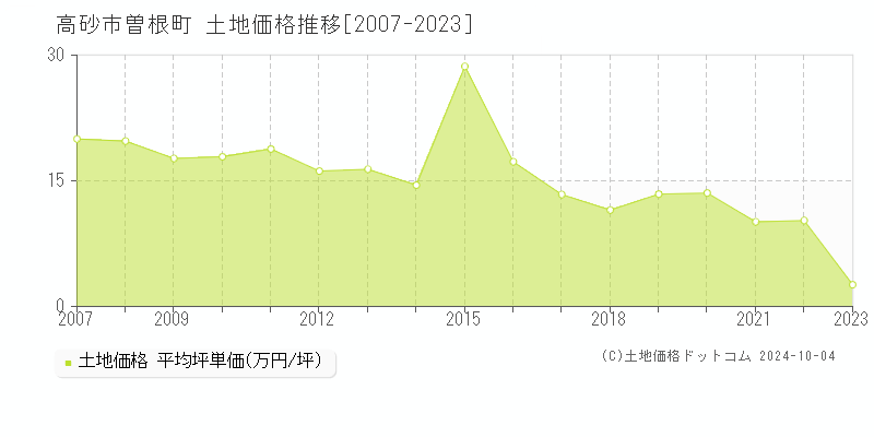 曽根町(高砂市)の土地価格推移グラフ(坪単価)[2007-2023年]