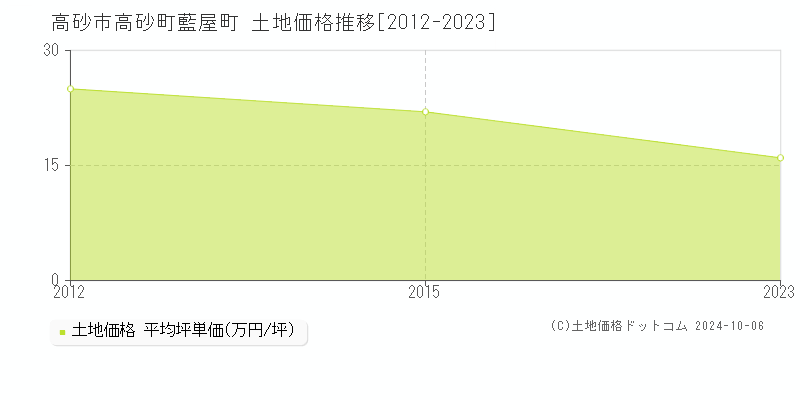 高砂町藍屋町(高砂市)の土地価格推移グラフ(坪単価)[2012-2023年]