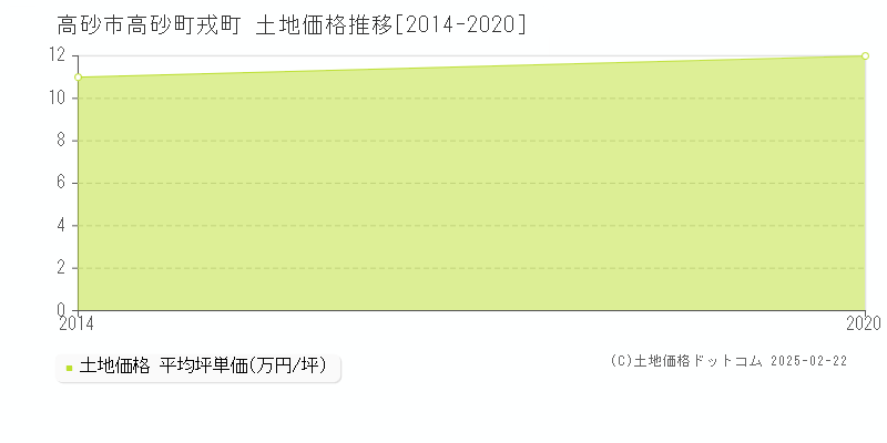 高砂町戎町(高砂市)の土地価格推移グラフ(坪単価)[2014-2020年]