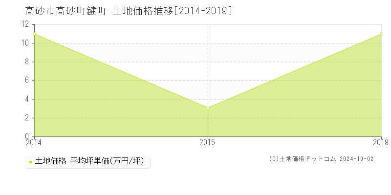 高砂町鍵町(高砂市)の土地価格推移グラフ(坪単価)[2014-2019年]