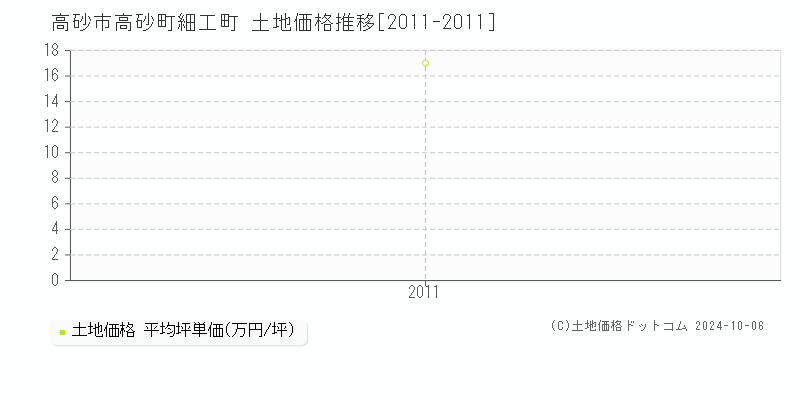 高砂町細工町(高砂市)の土地価格推移グラフ(坪単価)[2011-2011年]