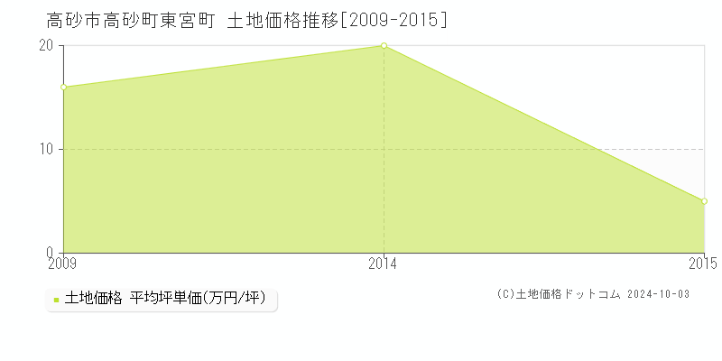 高砂町東宮町(高砂市)の土地価格推移グラフ(坪単価)[2009-2015年]