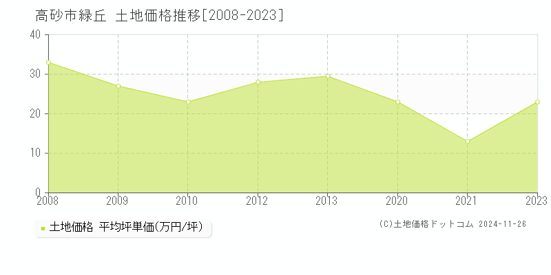 緑丘(高砂市)の土地価格推移グラフ(坪単価)[2008-2023年]