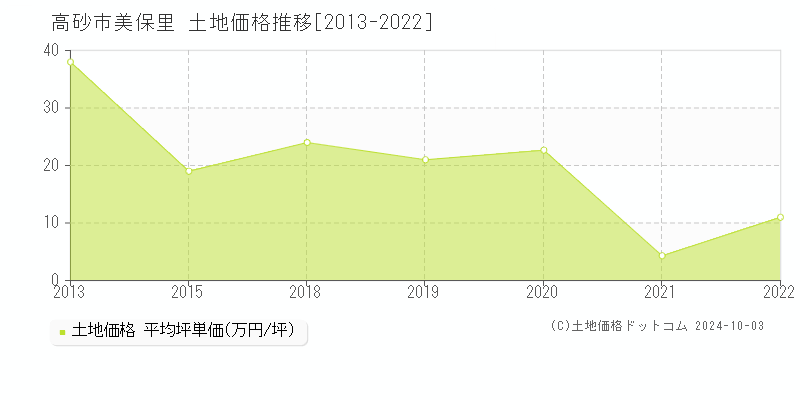 美保里(高砂市)の土地価格推移グラフ(坪単価)[2013-2022年]