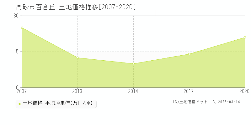 百合丘(高砂市)の土地価格推移グラフ(坪単価)[2007-2020年]