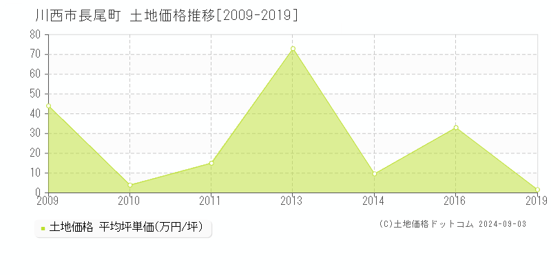 長尾町(川西市)の土地価格推移グラフ(坪単価)[2009-2019年]