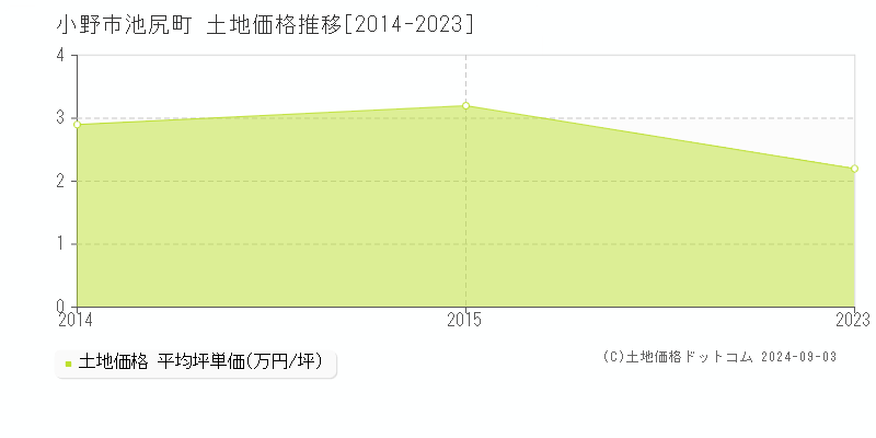 池尻町(小野市)の土地価格推移グラフ(坪単価)[2014-2023年]