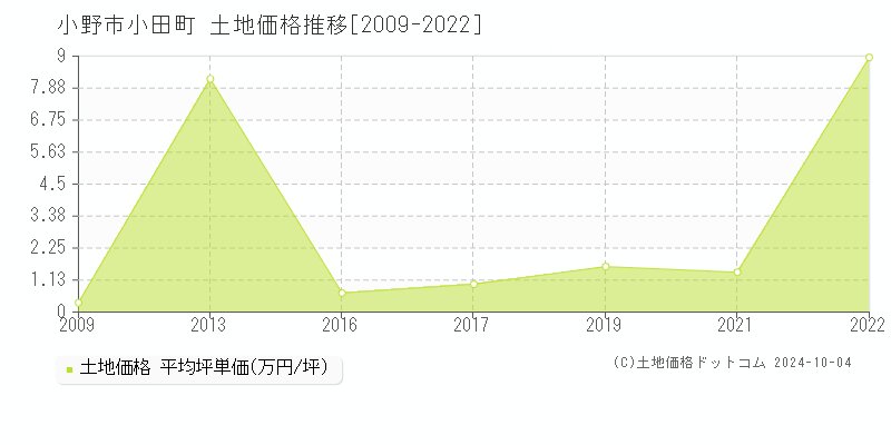 小田町(小野市)の土地価格推移グラフ(坪単価)[2009-2022年]