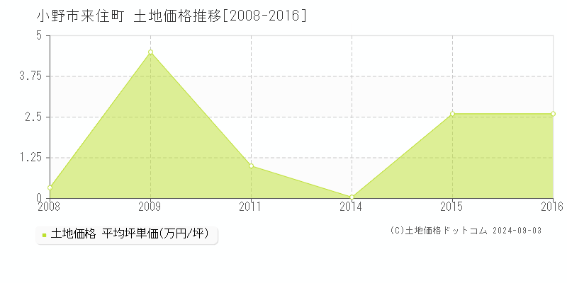 来住町(小野市)の土地価格推移グラフ(坪単価)[2008-2016年]