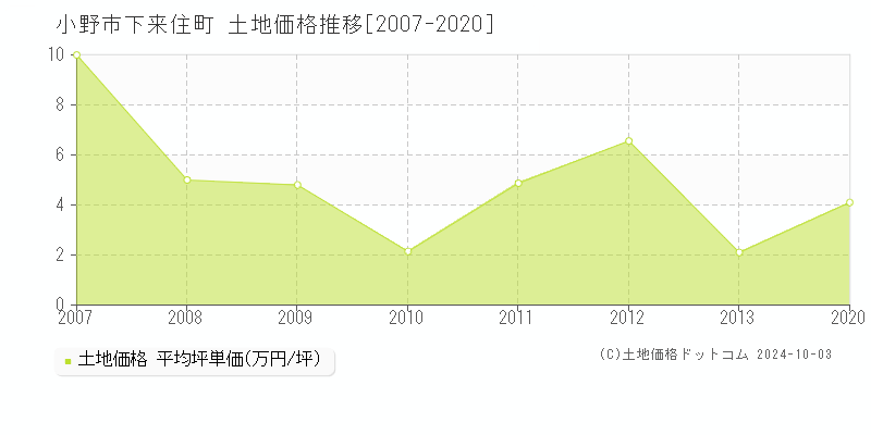 下来住町(小野市)の土地価格推移グラフ(坪単価)[2007-2020年]