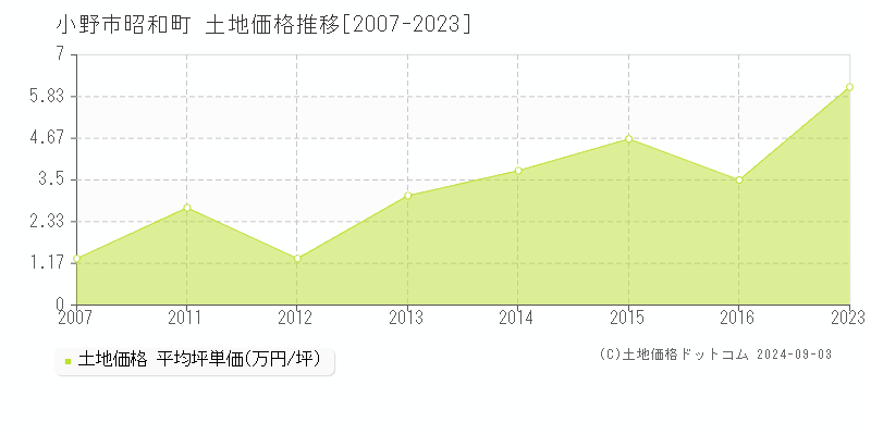 昭和町(小野市)の土地価格推移グラフ(坪単価)[2007-2023年]