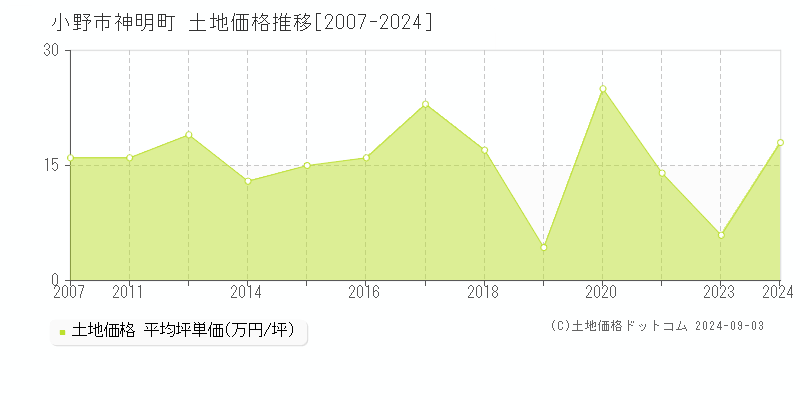 神明町(小野市)の土地価格推移グラフ(坪単価)[2007-2024年]