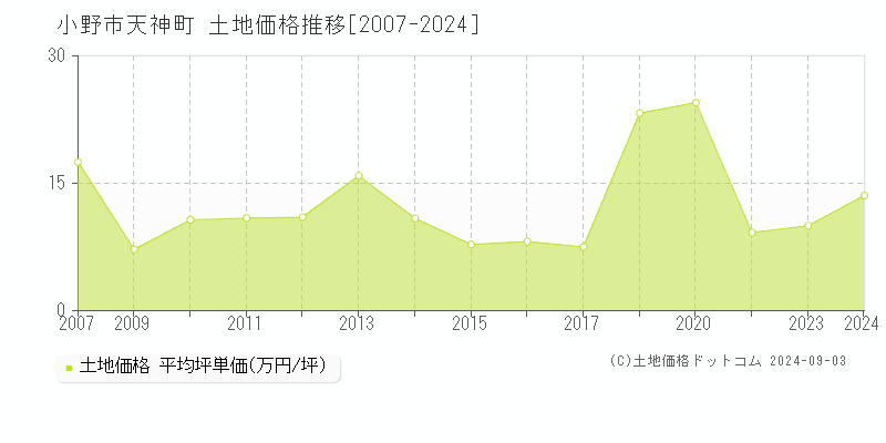 天神町(小野市)の土地価格推移グラフ(坪単価)[2007-2024年]