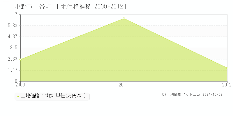 中谷町(小野市)の土地価格推移グラフ(坪単価)[2009-2012年]