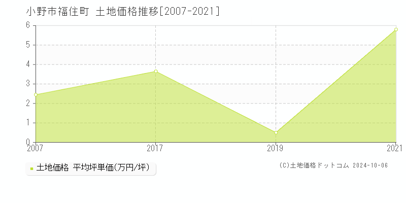 福住町(小野市)の土地価格推移グラフ(坪単価)[2007-2021年]