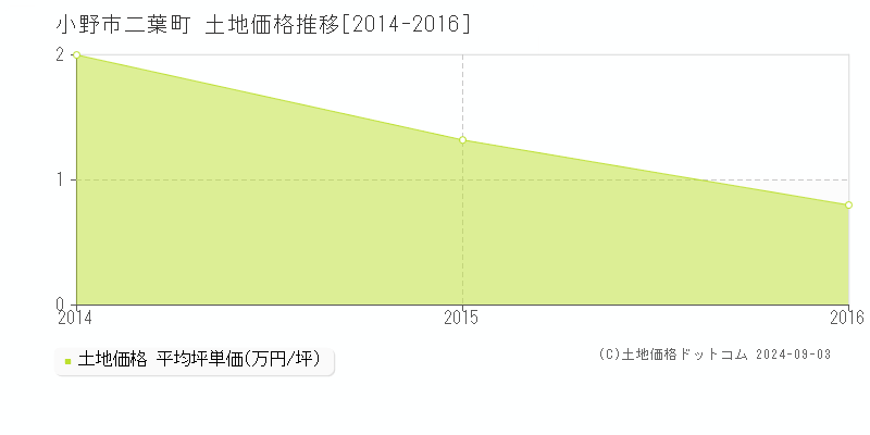 二葉町(小野市)の土地価格推移グラフ(坪単価)[2014-2016年]