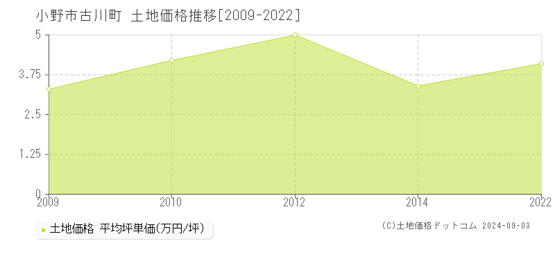 古川町(小野市)の土地価格推移グラフ(坪単価)[2009-2022年]