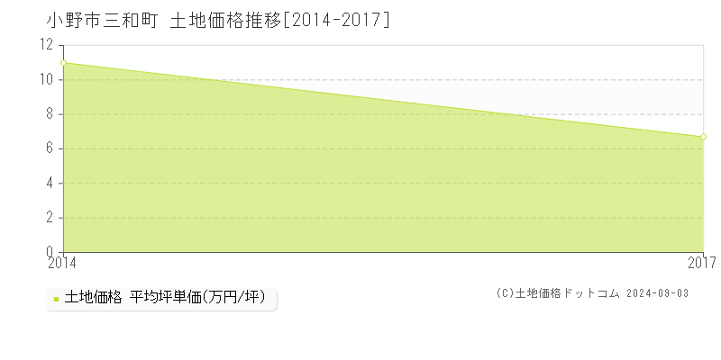 三和町(小野市)の土地価格推移グラフ(坪単価)[2014-2017年]