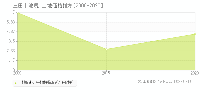 池尻(三田市)の土地価格推移グラフ(坪単価)[2009-2020年]