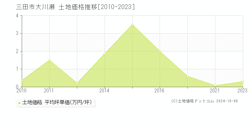 大川瀬(三田市)の土地価格推移グラフ(坪単価)[2010-2023年]