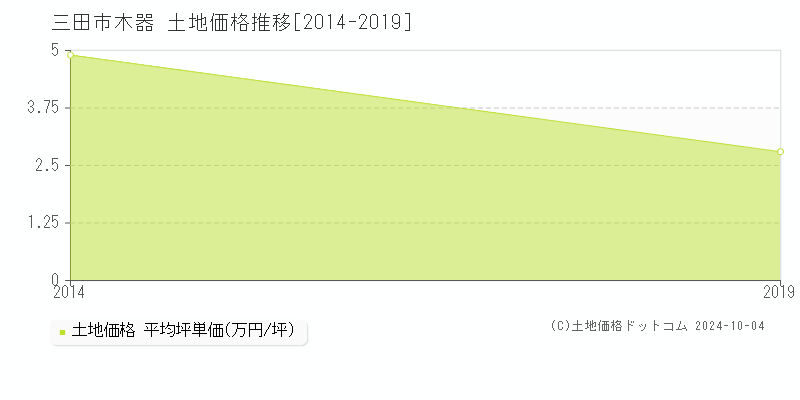 木器(三田市)の土地価格推移グラフ(坪単価)[2014-2019年]