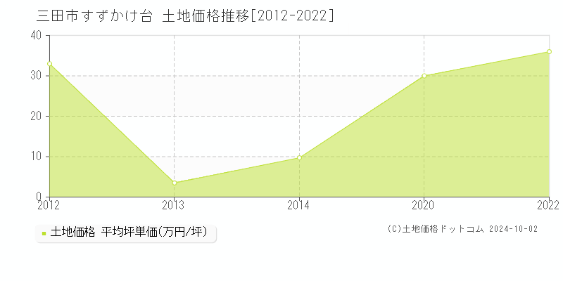 すずかけ台(三田市)の土地価格推移グラフ(坪単価)[2012-2022年]