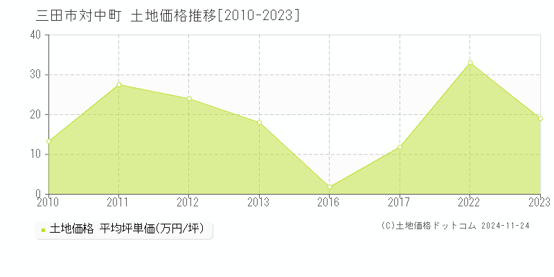 対中町(三田市)の土地価格推移グラフ(坪単価)[2010-2023年]