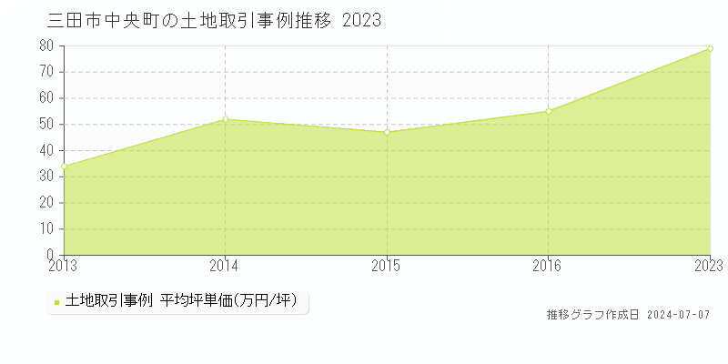 三田市中央町の土地取引事例推移グラフ 