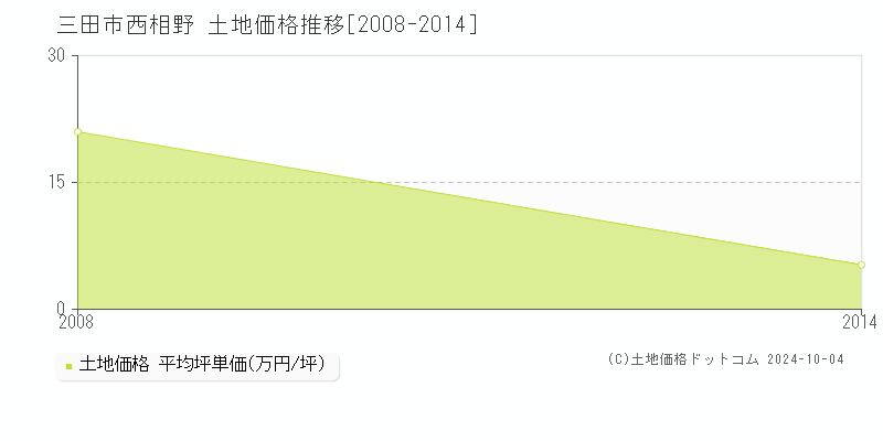 西相野(三田市)の土地価格推移グラフ(坪単価)[2008-2014年]