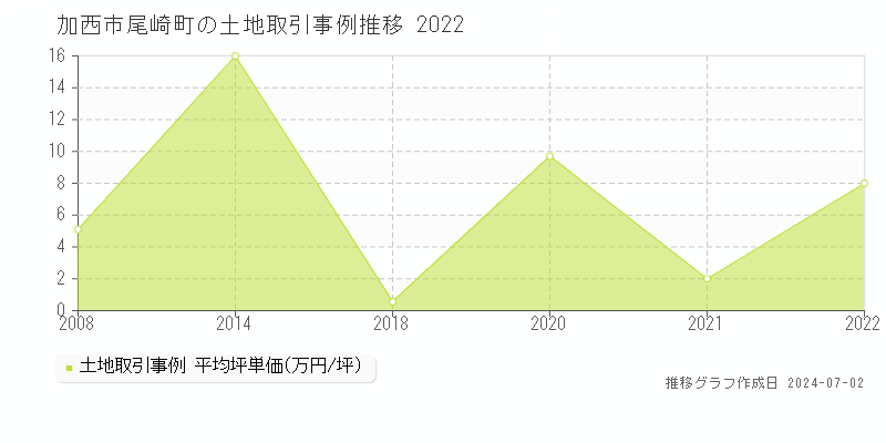 加西市尾崎町の土地取引事例推移グラフ 