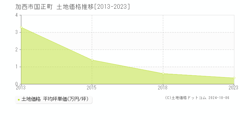 国正町(加西市)の土地価格推移グラフ(坪単価)[2013-2023年]