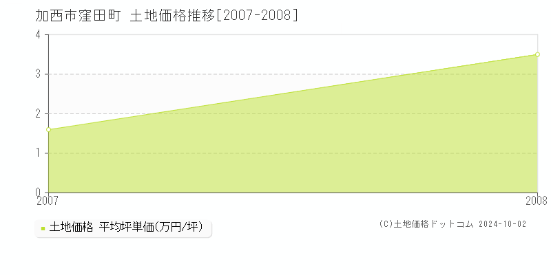 窪田町(加西市)の土地価格推移グラフ(坪単価)[2007-2008年]