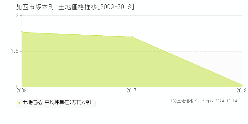 坂本町(加西市)の土地価格推移グラフ(坪単価)[2009-2018年]