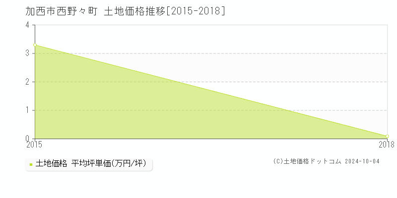 西野々町(加西市)の土地価格推移グラフ(坪単価)[2015-2018年]