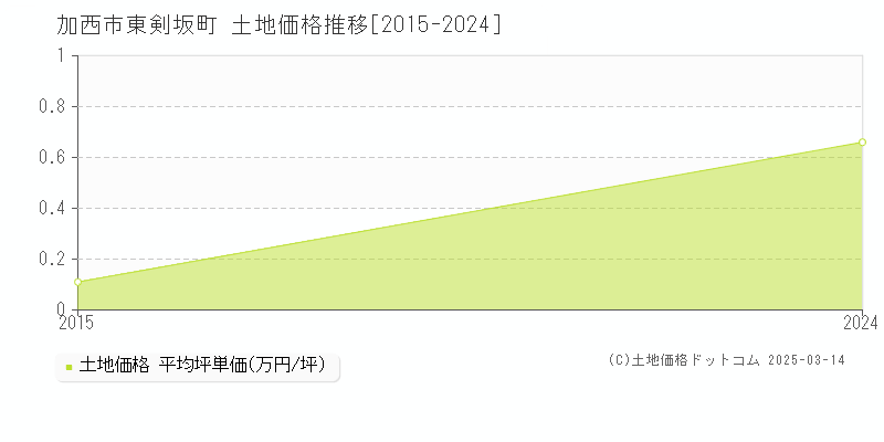 東剣坂町(加西市)の土地価格推移グラフ(坪単価)[2015-2015年]